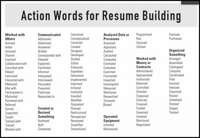 Action Verb List For Resumes And Cover Letters Action Verb List For Resumes And Cover Letters