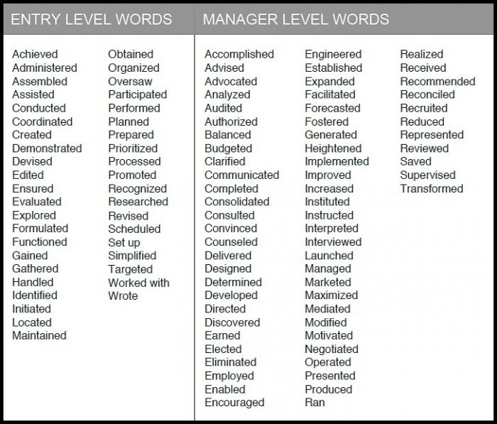 Action Verbs For Resumes And Cover Letters Action Verbs For Resumes And Cover Letters