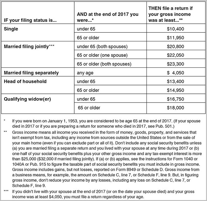 Irs Form 1040 Who Must File Irs Form 1040 Who Must File