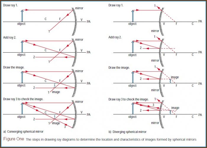 Concave And Convex Mirror Ray Diagram Concave And Convex Mirror Ray Diagram