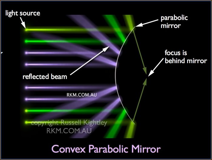 Convex Mirror Ray Diagram Simulation Convex Mirror Ray Diagram Simulation