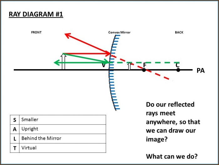 How To Draw Convex Mirror Ray Diagrams How To Draw Convex Mirror Ray Diagrams