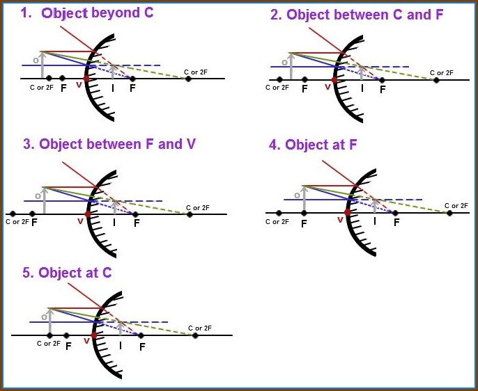 Ray Diagram For Convex Mirror 6 Cases Ray Diagram For Convex Mirror 6 Cases