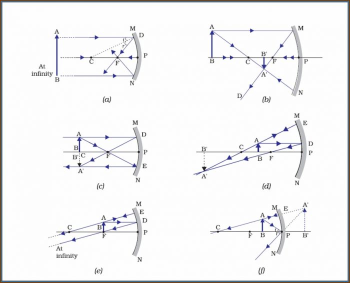 Ray Diagram Of Convex Mirror Ray Diagram Of Convex Mirror