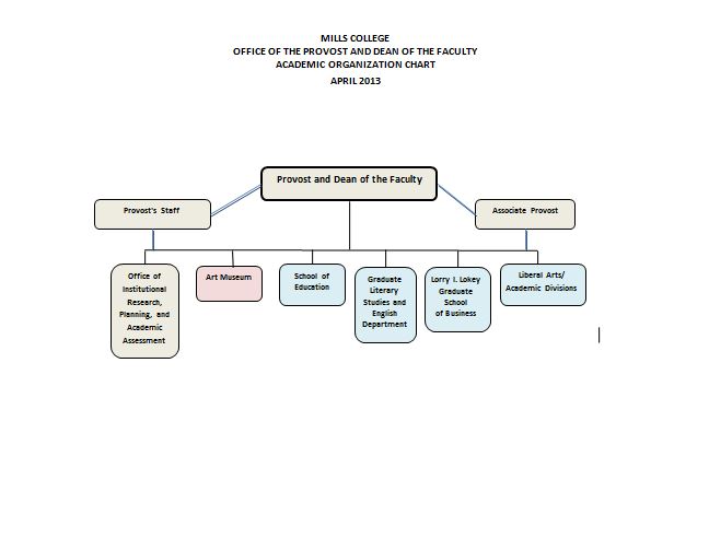 Organizational Chart Template Free Word Organizational Chart Template Free Word