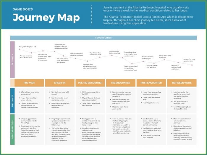 Patient Journey Mapping Template Patient Journey Mapping Template
