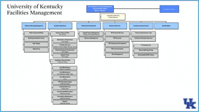Construction Management Construction Organizational Chart Template Construction Management Construction Organizational Chart Template