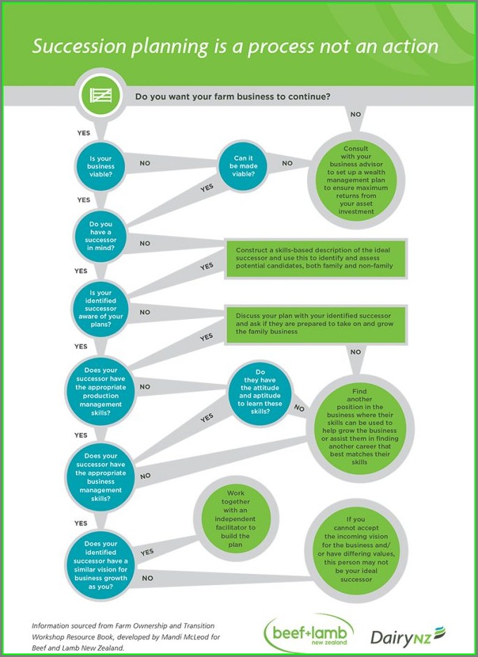 Farm Succession Planning Template Farm Succession Planning Template