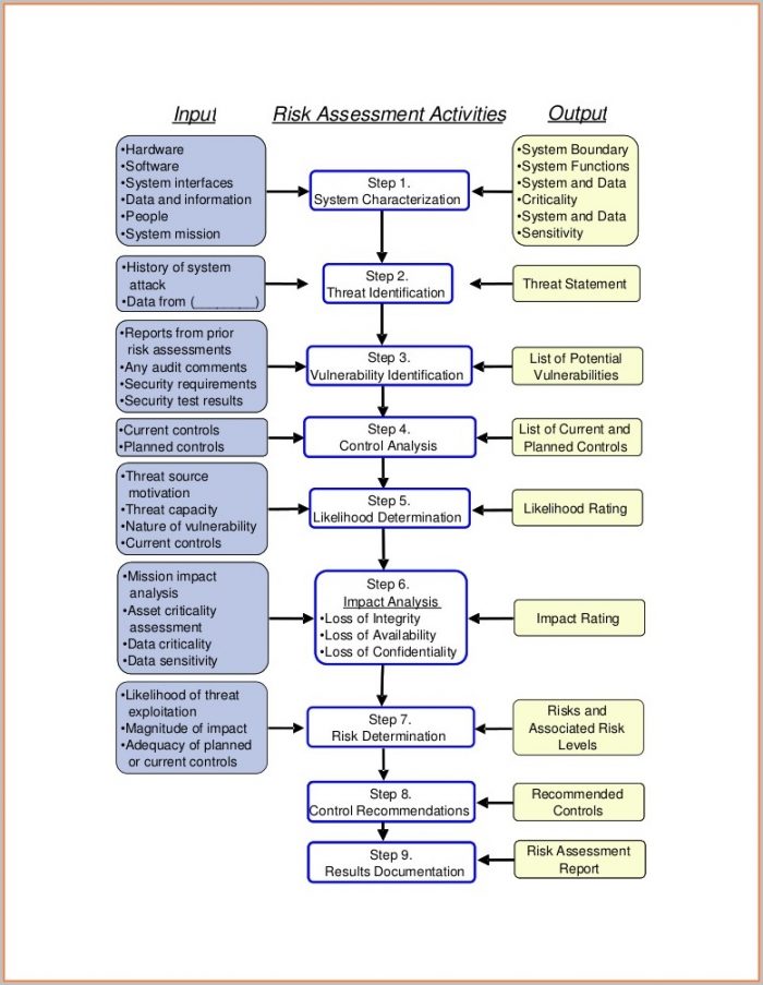 Nist Sp 800 30 Risk Assessment Template Nist Sp 800 30 Risk Assessment Template