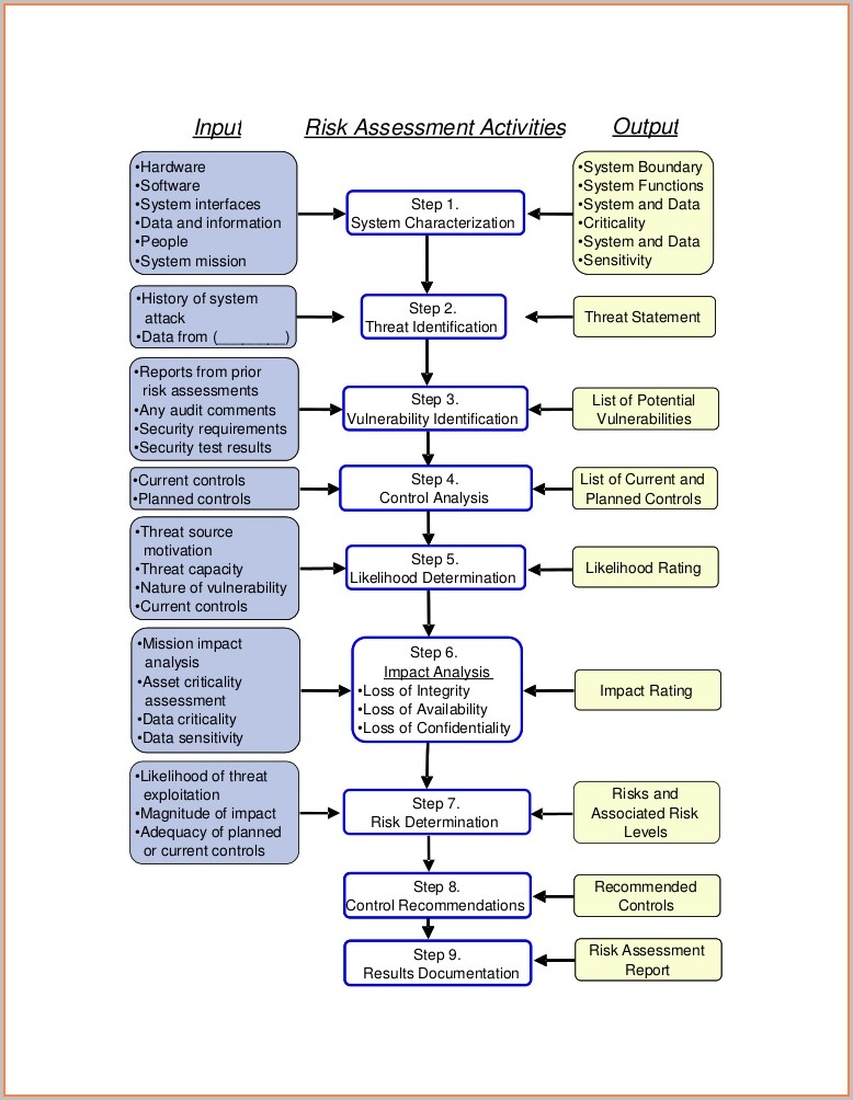 nist 800 30 risk assessment methodology