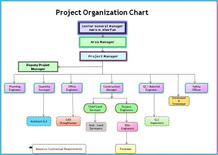 Organization Construction Organizational Chart Template Organization Construction Organizational Chart Template